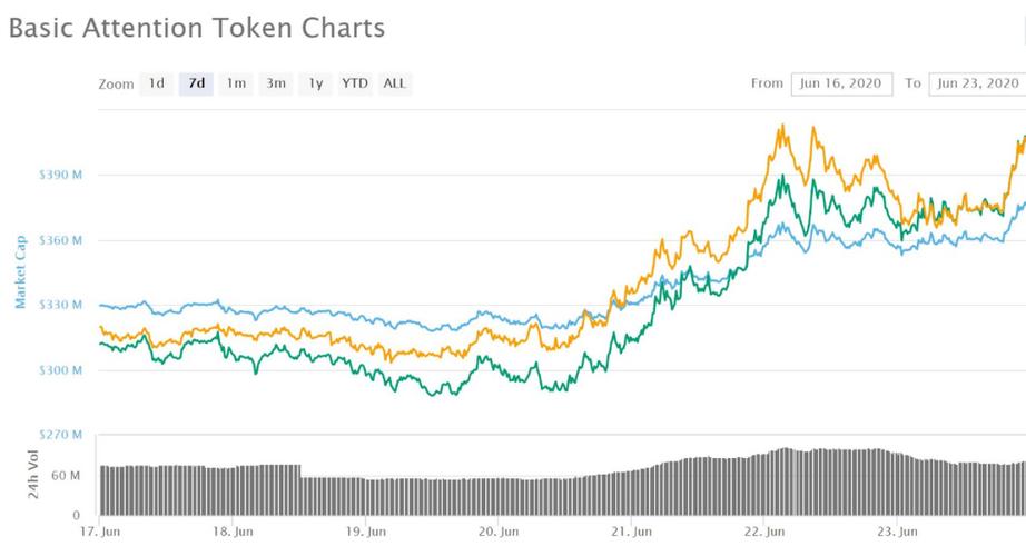 Understanding the BAT/USDT Price Dynamics