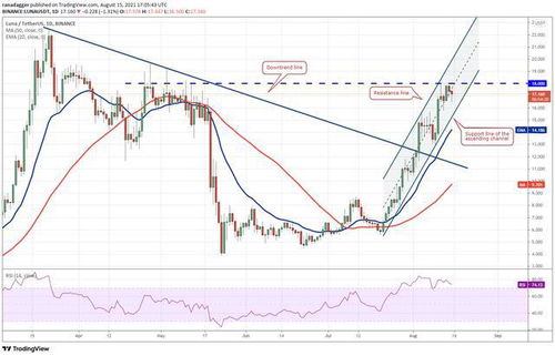 luna coinmarketcap usdt,Luna Coinmarketcap USDT: A Comprehensive Overview