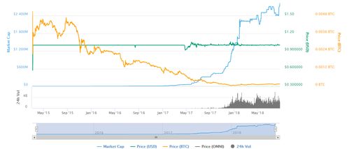 dai usdt price,Dai USDT Price: A Comprehensive Overview