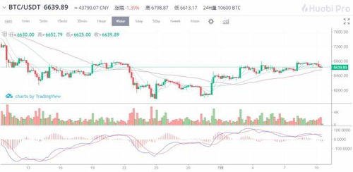 usdt btc chart,Understanding the USDT vs BTC Chart: A Comprehensive Guide