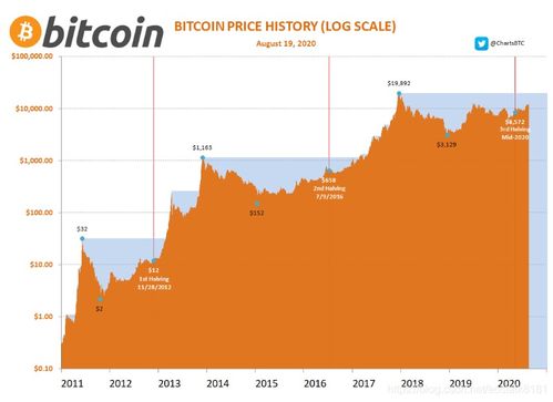 btc usdt price chart,BTC/USDT Price Chart: A Comprehensive Guide