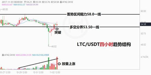 ltc usdt chart,Understanding the LTC/USDT Chart: A Comprehensive Guide