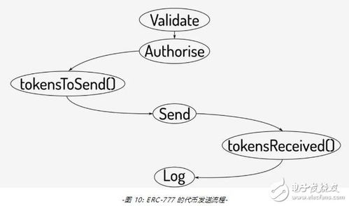 how to send usdt erc20 from trust wallet to binance,How to Send Usdt ERC20 from Trust Wallet to Binance: A Detailed Guide